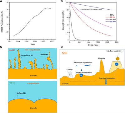 Back to the future: towards the realization of lithium metal batteries using liquid and solid electrolytes